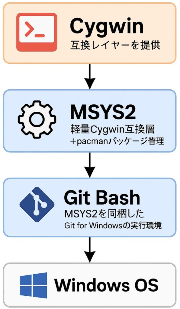 Git Bash は、内部で MSYS2 という軽量UNIX互換レイヤーを使っています。