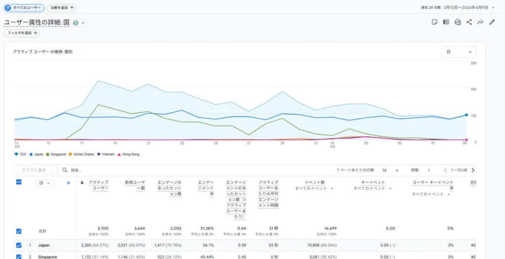 GA4シンガポールからの異常アクセス（セッション）推移