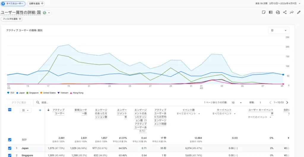 GA4シンガポールからの異常アクセス（セッション）推移
