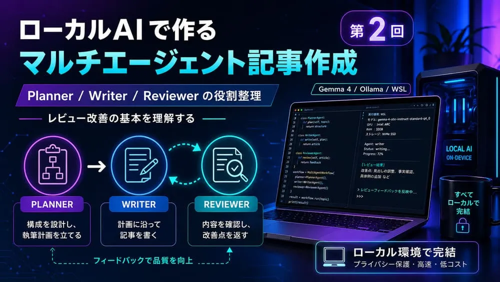 ローカルAIによるマルチエージェント記事作成の第2回を紹介するアイキャッチ画像。青と紫の近未来的な背景の中に、「ローカルAIで作る マルチエージェント記事作成 第2回」という大きな文字があり、Planner・Writer・Reviewerの3役割とレビュー改善の流れ、ノートPC上のコード画面、ローカル環境で完結することを示すアイコンや説明が配置されている。