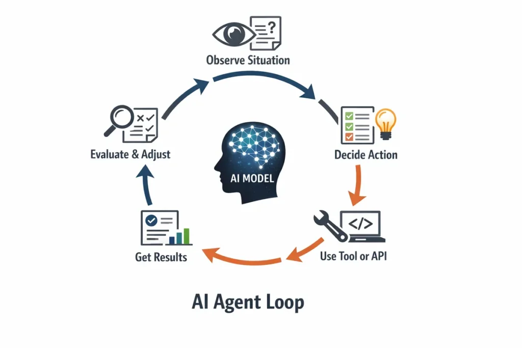 AIエージェントは「モデル」ではなく「ループ」で理解する