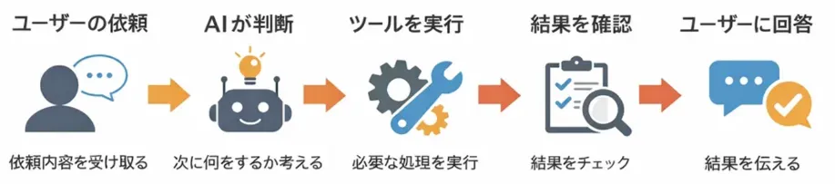 AIエージェント概要図