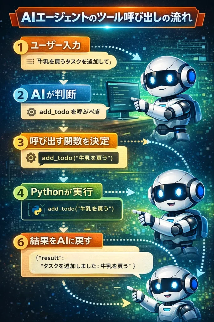 AIエージェントでのツール呼び出しの流れ