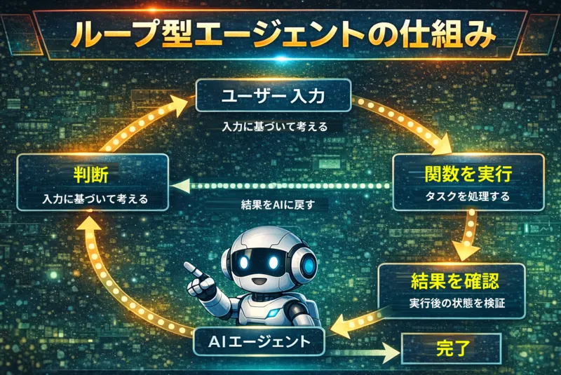 ループ型AIエージェントの仕組みを示した図。ローカルLLMが関数呼び出しを繰り返しながらタスクを完了する流れを解説。
