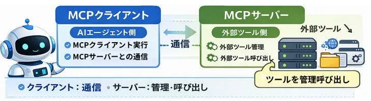 MCPクライアント　MCP サーバー構成図