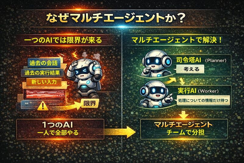 シングルAIとマルチエージェント構成を比較した図。Planner AIが判断し、Worker AIが実行することで処理を分担する仕組みを示している。