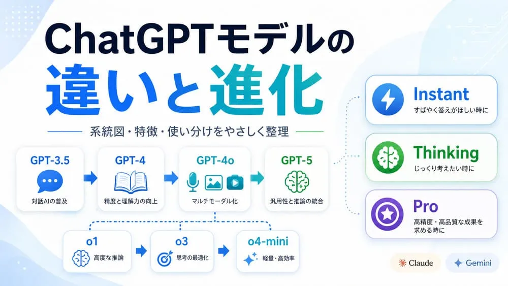 ChatGPTモデルの違いと進化を紹介するアイキャッチ画像。GPT-3.5、GPT-4、GPT-4o、GPT-5とoシリーズの流れ、Instant・Thinking・Proの使い分け、ClaudeとGeminiとの比較を図で示している。