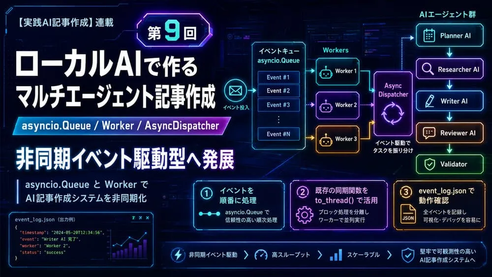 第9回「ローカルAIで作るマルチエージェント記事作成」のアイキャッチ画像。asyncio.Queue、Worker、AsyncDispatcherを使い、Planner AI、Researcher AI、Writer AI、Reviewer AI、Validatorへイベントを振り分ける非同期イベント駆動型のAI記事作成システムを、近未来的なシステム構成図として表現している。