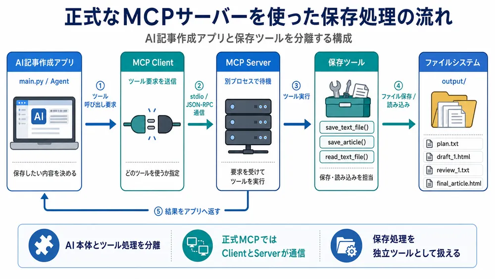 AI記事作成プログラムが、MCP Clientを通じてMCP Serverへ依頼し、MCP Serverが保存ツールを実行する処理の流れ