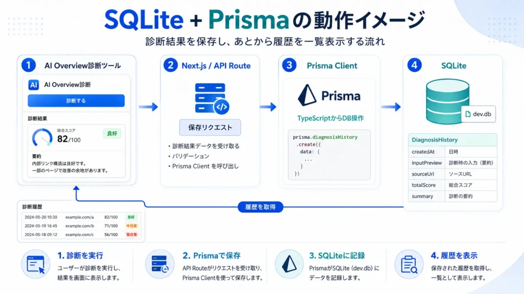 SQLite + Prismaを使って、AI Overview診断ツールの診断結果を保存し、履歴として表示する流れを示した図解。API Route、Prisma Client、SQLiteの関係を説明している。