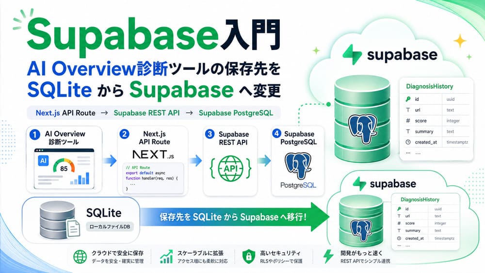 Supabaseとは？ローカルLLM対応AI Overview診断ツールのDB保存先をSQLiteからSupabaseに変更するアイキャッチ画像