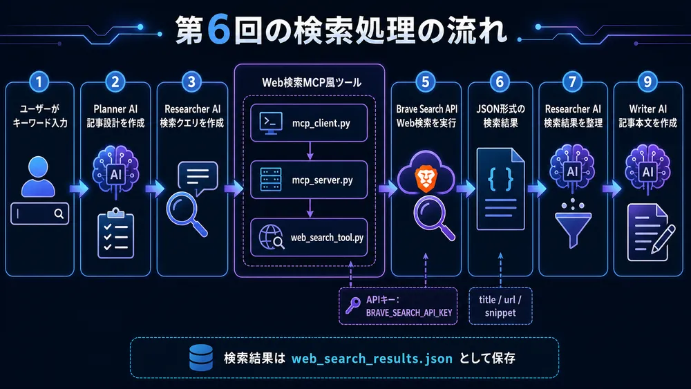第6回の検索処理の流れを示した図。ユーザーのキーワード入力から、Planner AIによる記事設計、Researcher AIによる検索クエリ作成、mcp_client.py、mcp_server.py、web_search_tool.pyを経由したWeb検索MCP風ツール、Brave Search APIでの検索、JSON形式の検索結果取得、Researcher AIによる整理、research_note.txt作成、Writer AIによる記事本文作成までの流れを図解している。
