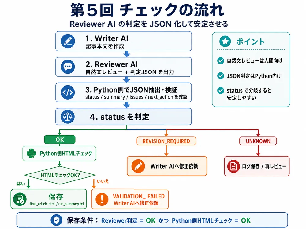 第5回のチェックフローを示した図。Writer AIが記事本文を作成し、Reviewer AIが自然文レビューと判定JSONを出力し、Python側でJSONを抽出・検証したあと、statusによって処理を分岐する流れがまとめられている。OKの場合はPython側HTMLチェックを経て保存、REVISION_REQUIREDはWriter AIへ修正依頼、UNKNOWNはログ保存または再レビューへ進む構成になっている。