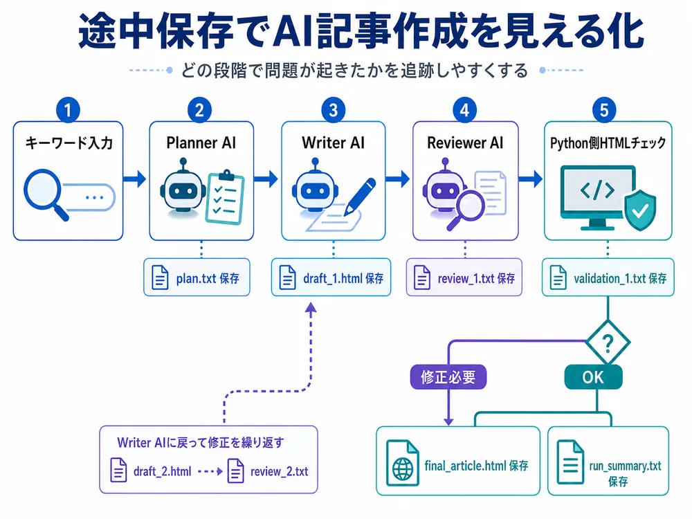途中保存でAIエージェントの動きを可視化する