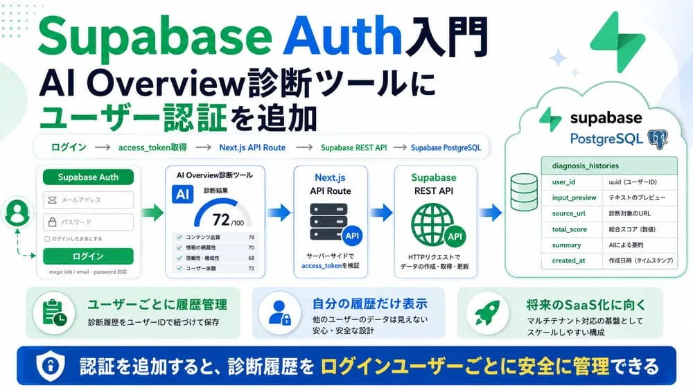 Supabase Authを使ってAI Overview診断ツールにユーザー認証を追加し、ログインユーザーごとに診断履歴を安全に管理する流れを示したアイキャッチ画像。ログイン、access_token取得、Next.js API Route、Supabase REST API、Supabase PostgreSQLへの保存までを分かりやすく表現している。