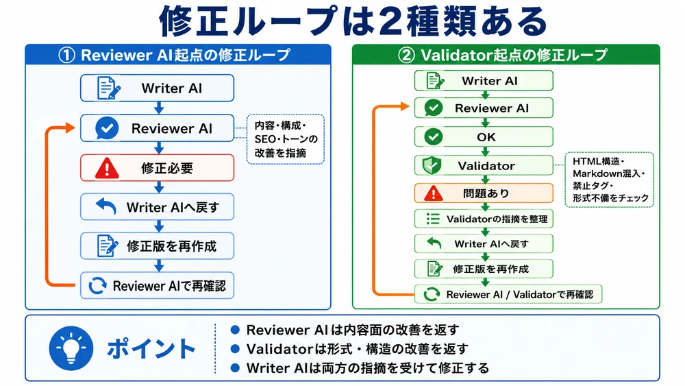 2種類の修正ループを表すフロー